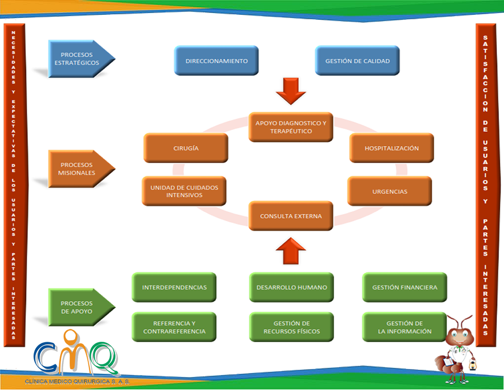 Mapa de procesos cmq